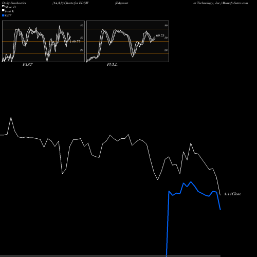 Stochastics Fast,Slow,Full charts Edgewater Technology, Inc. EDGW share NASDAQ Stock Exchange 