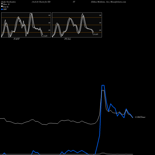 Stochastics Fast,Slow,Full charts Editas Medicine, Inc. EDIT share NASDAQ Stock Exchange 