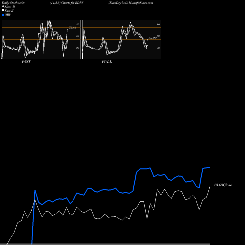 Stochastics Fast,Slow,Full charts EuroDry Ltd. EDRY share NASDAQ Stock Exchange 
