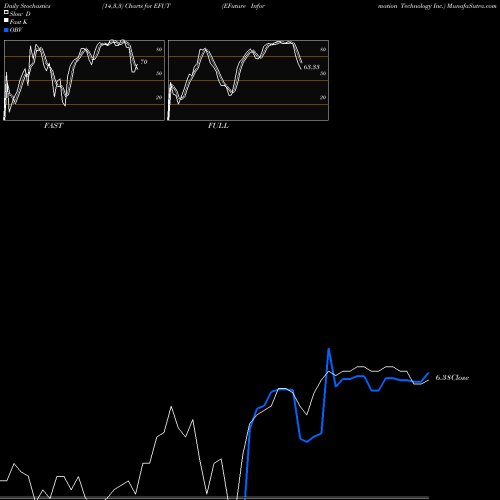 Stochastics Fast,Slow,Full charts EFuture Information Technology Inc. EFUT share NASDAQ Stock Exchange 