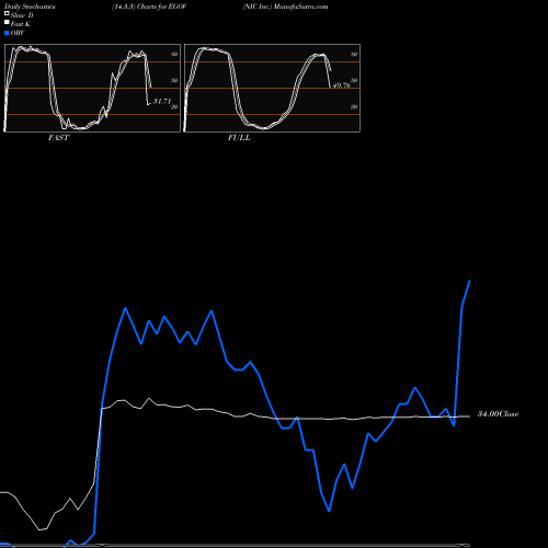 Stochastics Fast,Slow,Full charts NIC Inc. EGOV share NASDAQ Stock Exchange 