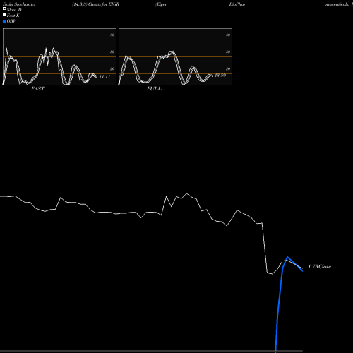 Stochastics Fast,Slow,Full charts Eiger BioPharmaceuticals, Inc. EIGR share NASDAQ Stock Exchange 