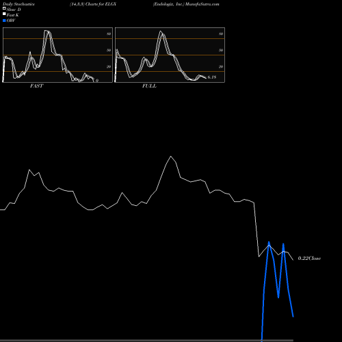 Stochastics Fast,Slow,Full charts Endologix, Inc. ELGX share NASDAQ Stock Exchange 