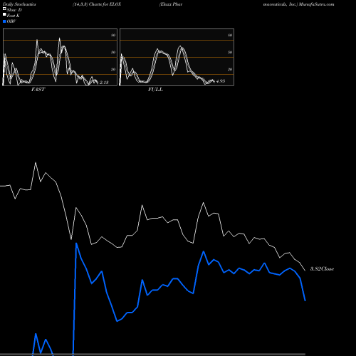 Stochastics Fast,Slow,Full charts Eloxx Pharmaceuticals, Inc. ELOX share NASDAQ Stock Exchange 