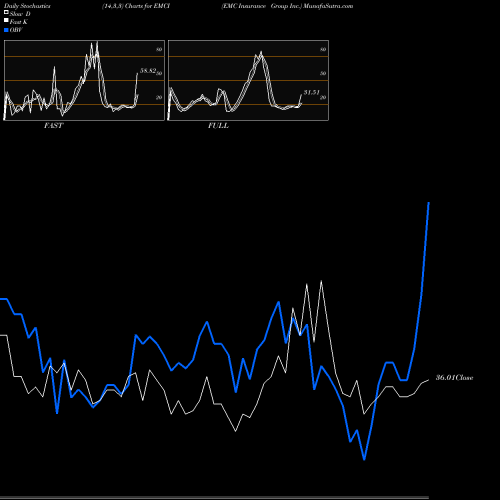 Stochastics Fast,Slow,Full charts EMC Insurance Group Inc. EMCI share NASDAQ Stock Exchange 