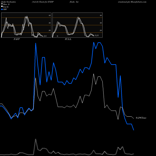Stochastics Fast,Slow,Full charts Endo International Plc ENDP share NASDAQ Stock Exchange 
