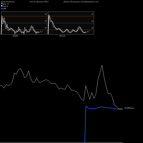 Stochastics Fast,Slow,Full charts Enlivex Therapeutics Ltd ENLV share NASDAQ Stock Exchange 