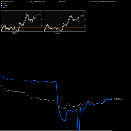 Stochastics Fast,Slow,Full charts Enochian Biosciences, Inc. ENOB share NASDAQ Stock Exchange 