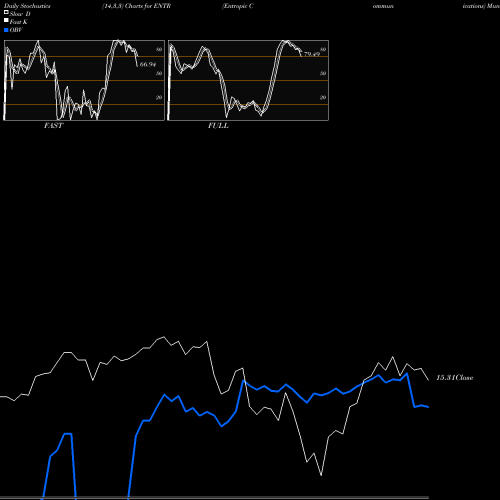 Stochastics Fast,Slow,Full charts Entropic Communications ENTR share NASDAQ Stock Exchange 