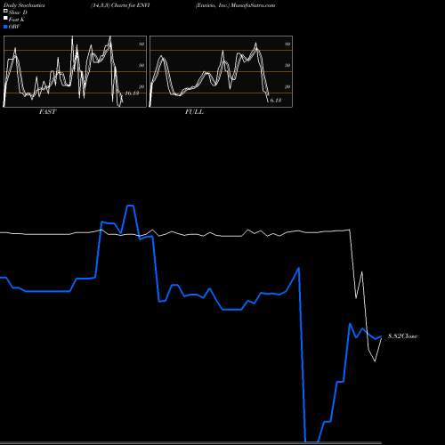 Stochastics Fast,Slow,Full charts Envivio, Inc. ENVI share NASDAQ Stock Exchange 