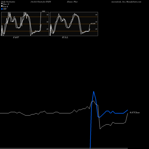 Stochastics Fast,Slow,Full charts Enzon Pharmaceuticals, Inc. ENZN share NASDAQ Stock Exchange 