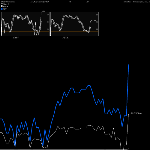 Stochastics Fast,Slow,Full charts Bottomline Technologies, Inc. EPAY share NASDAQ Stock Exchange 