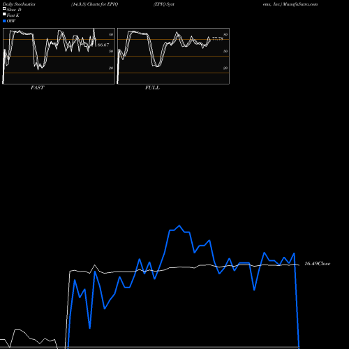 Stochastics Fast,Slow,Full charts EPIQ Systems, Inc. EPIQ share NASDAQ Stock Exchange 