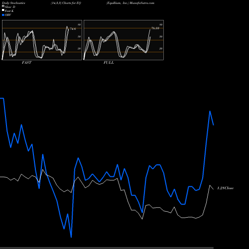 Stochastics Fast,Slow,Full charts Equillium, Inc. EQ share NASDAQ Stock Exchange 