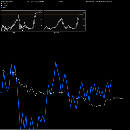 Stochastics Fast,Slow,Full charts Equity Bancshares, Inc. EQBK share NASDAQ Stock Exchange 