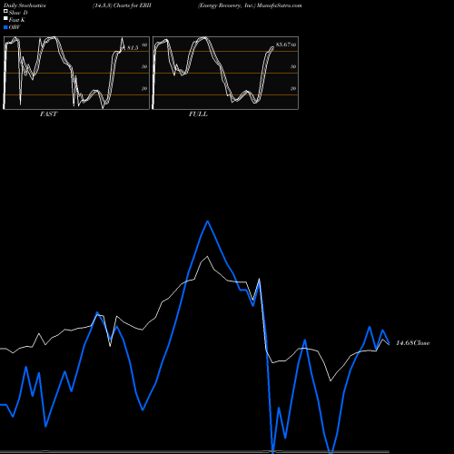 Stochastics Fast,Slow,Full charts Energy Recovery, Inc. ERII share NASDAQ Stock Exchange 