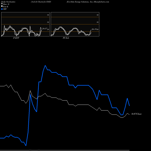 Stochastics Fast,Slow,Full charts Eco-Stim Energy Solutions, Inc. ESES share NASDAQ Stock Exchange 
