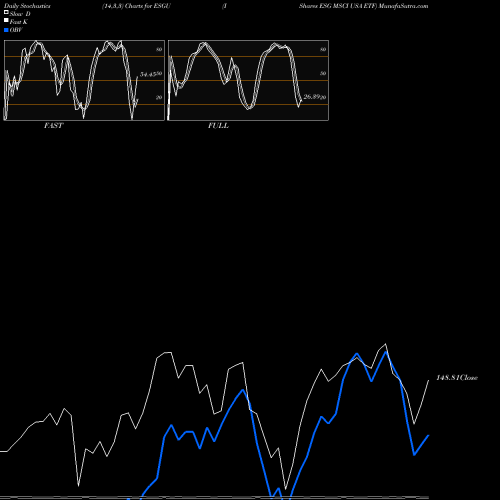 Stochastics Fast,Slow,Full charts IShares ESG MSCI USA ETF ESGU share NASDAQ Stock Exchange 
