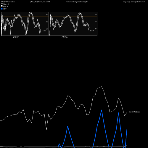 Stochastics Fast,Slow,Full charts Express Scripts Holding Company ESRX share NASDAQ Stock Exchange 