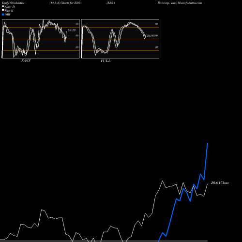 Stochastics Fast,Slow,Full charts ESSA Bancorp, Inc. ESSA share NASDAQ Stock Exchange 
