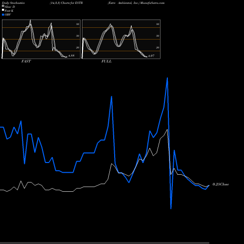 Stochastics Fast,Slow,Full charts Estre Ambiental, Inc. ESTR share NASDAQ Stock Exchange 