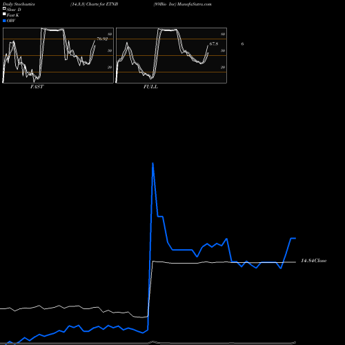 Stochastics Fast,Slow,Full charts 89Bio Inc ETNB share NASDAQ Stock Exchange 