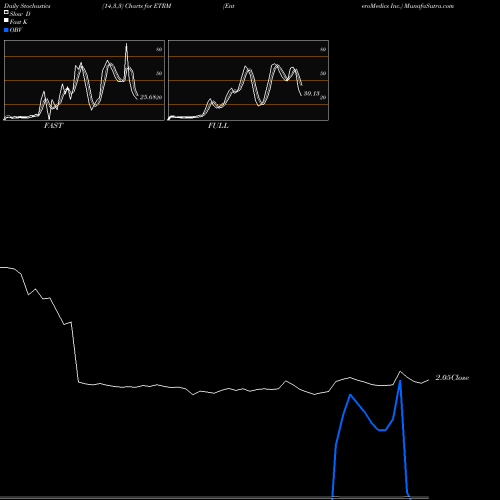 Stochastics Fast,Slow,Full charts EnteroMedics Inc. ETRM share NASDAQ Stock Exchange 