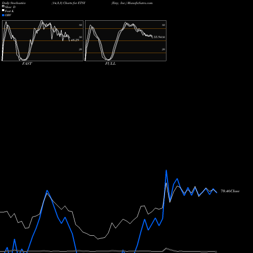 Stochastics Fast,Slow,Full charts Etsy, Inc. ETSY share NASDAQ Stock Exchange 