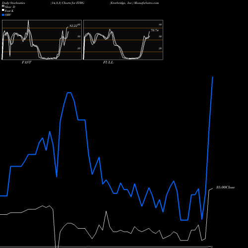 Stochastics Fast,Slow,Full charts Everbridge, Inc. EVBG share NASDAQ Stock Exchange 