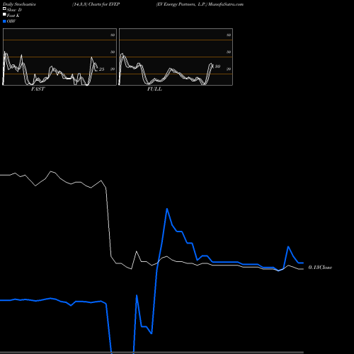 Stochastics Fast,Slow,Full charts EV Energy Partners, L.P. EVEP share NASDAQ Stock Exchange 