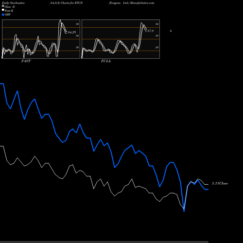 Stochastics Fast,Slow,Full charts Evogene Ltd. EVGN share NASDAQ Stock Exchange 