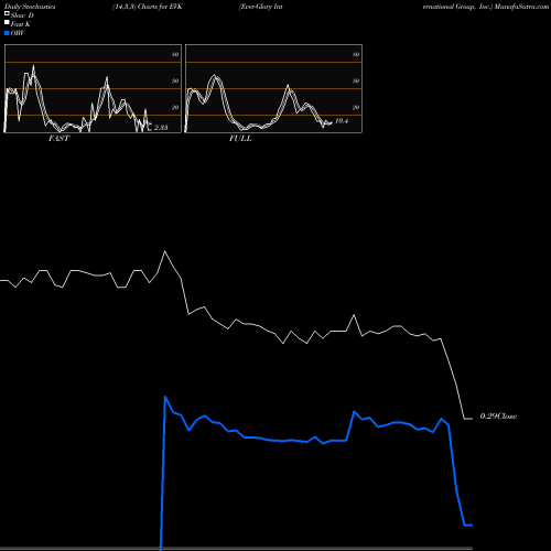 Stochastics Fast,Slow,Full charts Ever-Glory International Group, Inc. EVK share NASDAQ Stock Exchange 