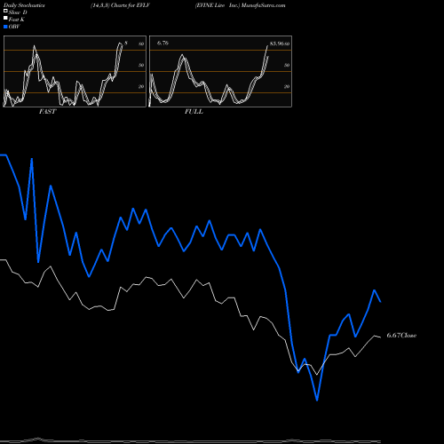 Stochastics Fast,Slow,Full charts EVINE Live Inc. EVLV share NASDAQ Stock Exchange 