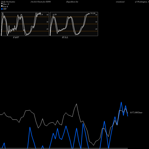 Stochastics Fast,Slow,Full charts Expeditors International Of Washington, Inc. EXPD share NASDAQ Stock Exchange 