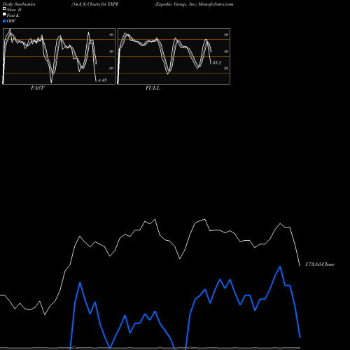 Stochastics Fast,Slow,Full charts Expedia Group, Inc. EXPE share NASDAQ Stock Exchange 