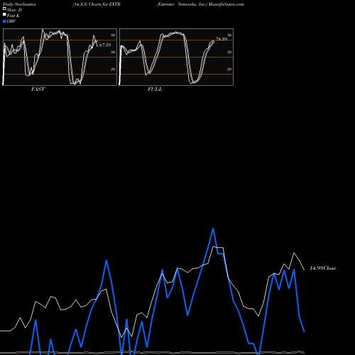 Stochastics Fast,Slow,Full charts Extreme Networks, Inc. EXTR share NASDAQ Stock Exchange 