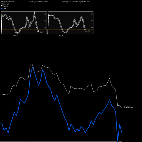 Stochastics Fast,Slow,Full charts Energy XXI Ltd. EXXI share NASDAQ Stock Exchange 
