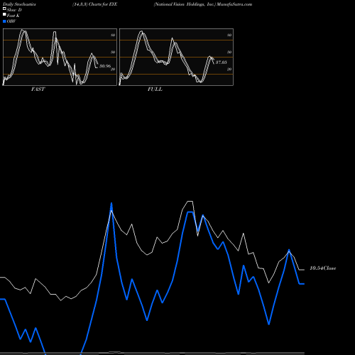 Stochastics Fast,Slow,Full charts National Vision Holdings, Inc. EYE share NASDAQ Stock Exchange 