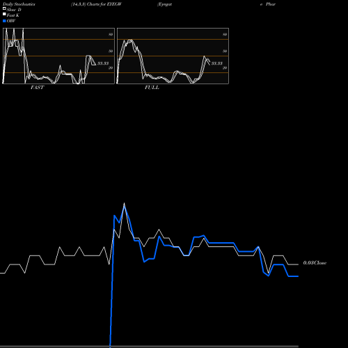 Stochastics Fast,Slow,Full charts Eyegate Pharmaceuticals, Inc. EYEGW share NASDAQ Stock Exchange 