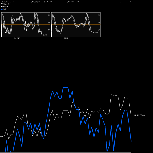 Stochastics Fast,Slow,Full charts First Trust Alternative Absolute Return Strategy ETF FAAR share NASDAQ Stock Exchange 