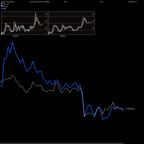 Stochastics Fast,Slow,Full charts Farmer Brothers Company FARM share NASDAQ Stock Exchange 