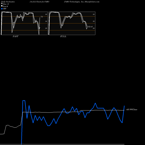 Stochastics Fast,Slow,Full charts FARO Technologies, Inc. FARO share NASDAQ Stock Exchange 
