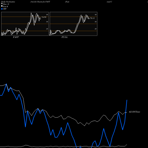 Stochastics Fast,Slow,Full charts Fastenal Company FAST share NASDAQ Stock Exchange 