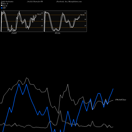 Stochastics Fast,Slow,Full charts Facebook, Inc. FB share NASDAQ Stock Exchange 