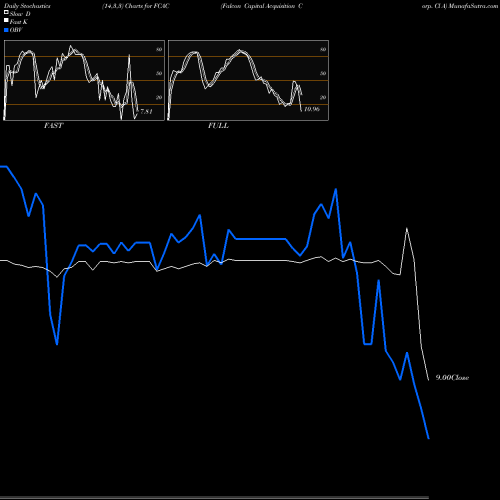Stochastics Fast,Slow,Full charts Falcon Capital Acquisition Corp. Cl A FCAC share NASDAQ Stock Exchange 