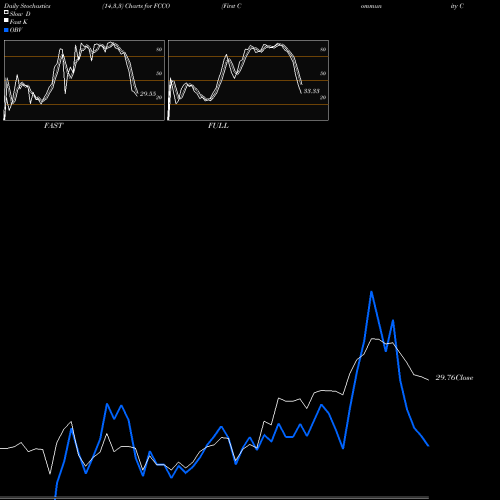 Stochastics Fast,Slow,Full charts First Community Corporation FCCO share NASDAQ Stock Exchange 