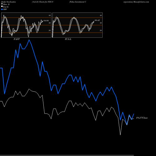 Stochastics Fast,Slow,Full charts Fidus Investment Corporation FDUS share NASDAQ Stock Exchange 