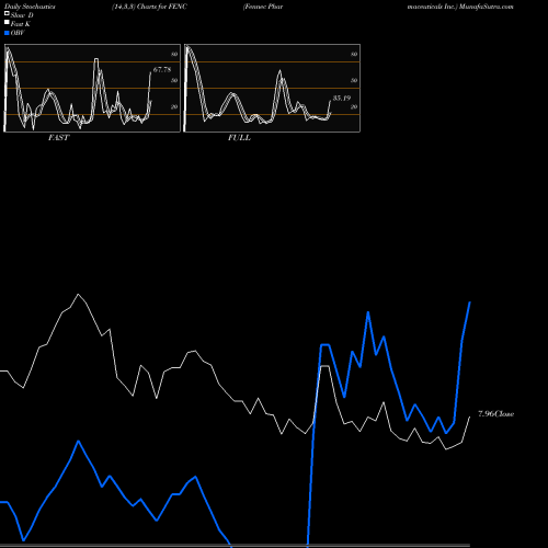 Stochastics Fast,Slow,Full charts Fennec Pharmaceuticals Inc. FENC share NASDAQ Stock Exchange 