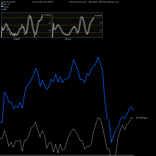Stochastics Fast,Slow,Full charts First Trust Eurozone AlphaDEX ETF FEUZ share NASDAQ Stock Exchange 