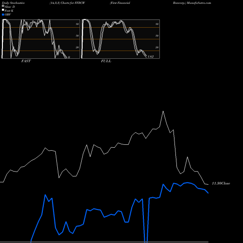 Stochastics Fast,Slow,Full charts First Financial Bancorp. FFBCW share NASDAQ Stock Exchange 